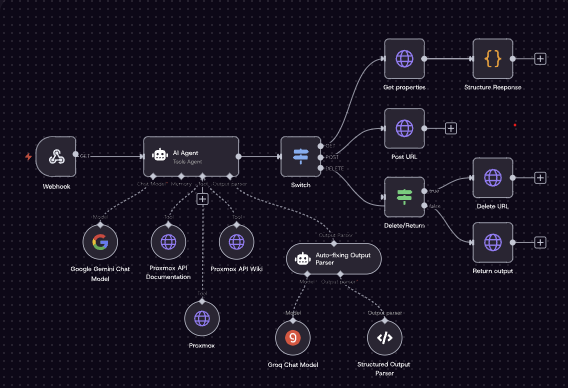 Sunucu altyapısını yöneten bir AI Agent n8n workflow'u